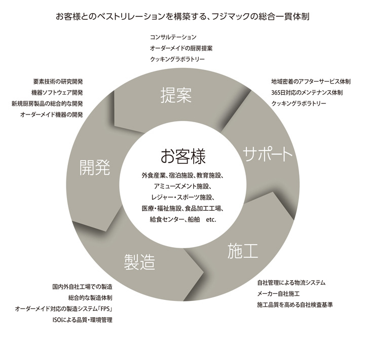 お客様とのベストリレーションを構築するフジマックの統合一貫体制