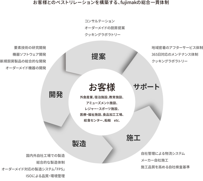 お客様とのベストリレーションを構築するフジマックの統合一貫体制