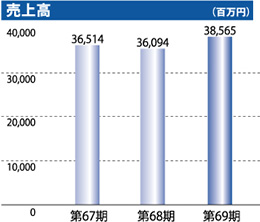 売上高