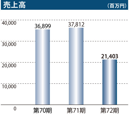 売上高