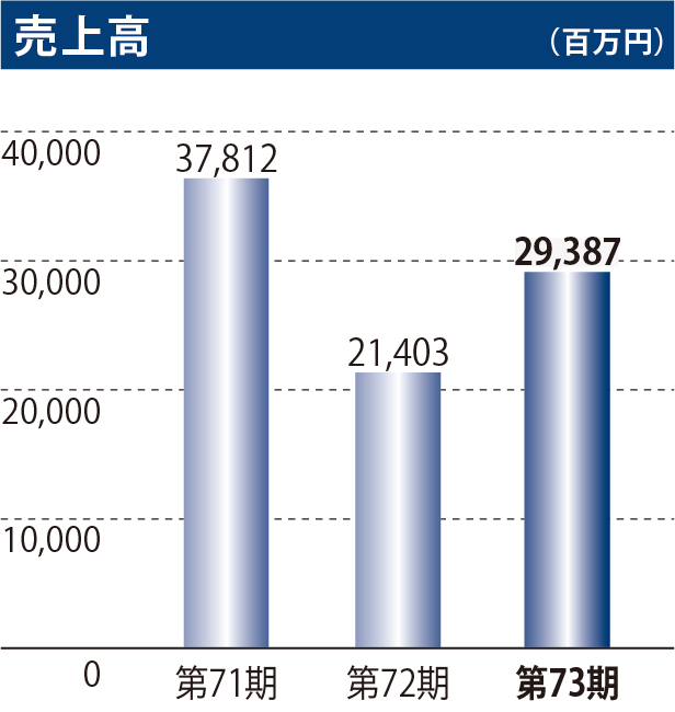 売上高