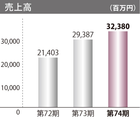 売上高