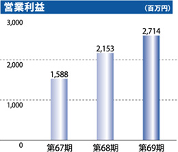 営業利益