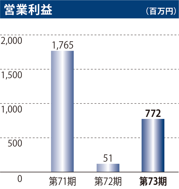営業利益