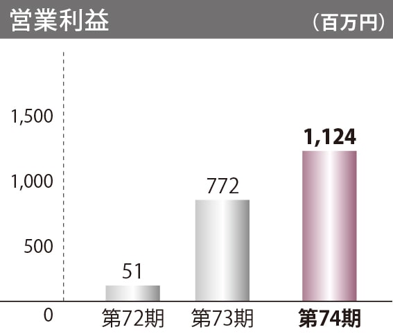 営業利益