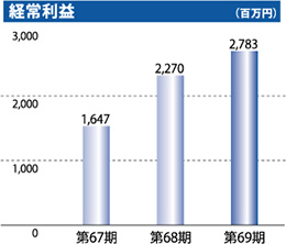 経常利益