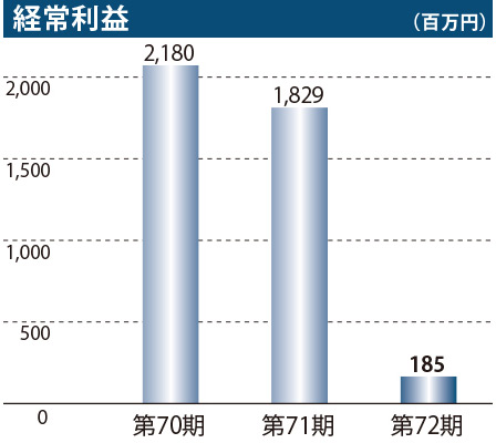 経常利益