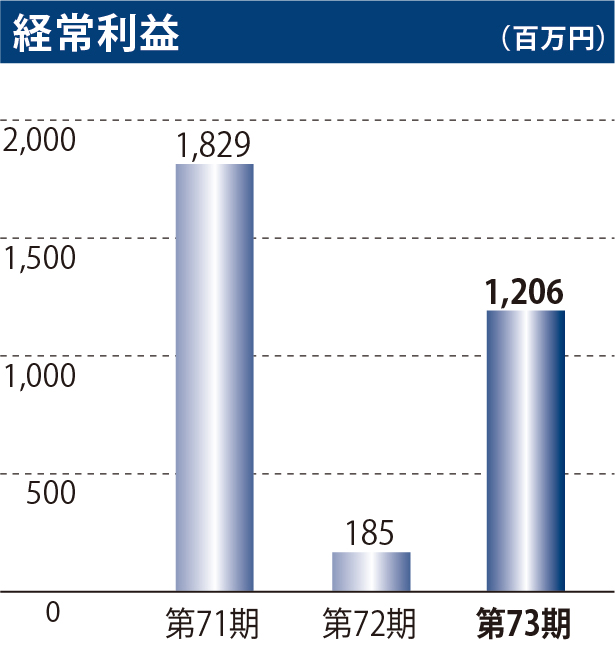 経常利益