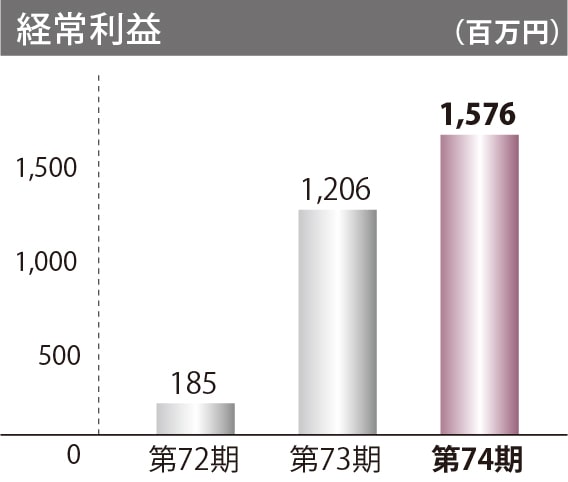 経常利益