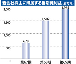 親会社株主に帰属する当期純利益