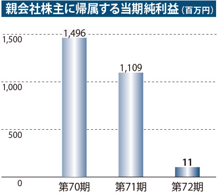 親会社株主に帰属する当期純利益