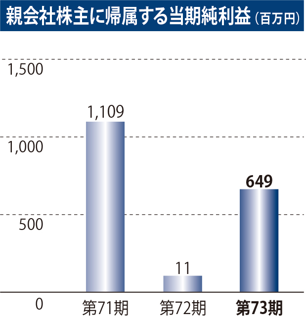 親会社株主に帰属する当期純利益