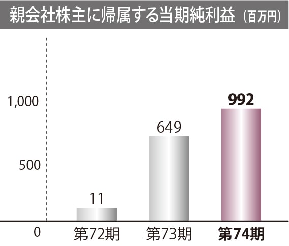 親会社株主に帰属する当期純利益