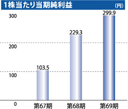 1株当たり当期純利益