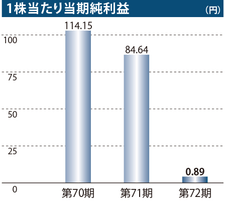 1株当たり当期純利益