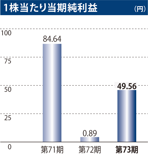 1株当たり当期純利益