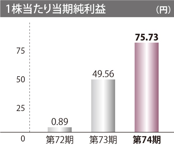 1株当たり当期純利益