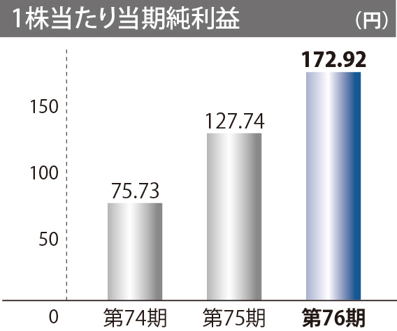 1株当たり当期純利益
