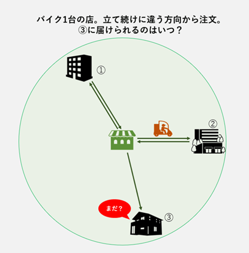 バイク1台の店。立て続けに違う方向から注文。③に届けられるのはいつ？