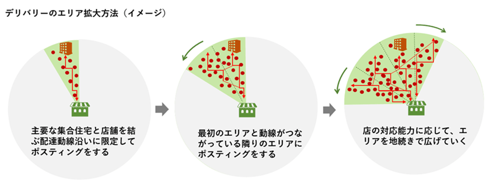 デリバリーのエリア拡大方法（イメージ）