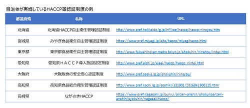 自治体が実施しているHACCP等認証制度の例の表