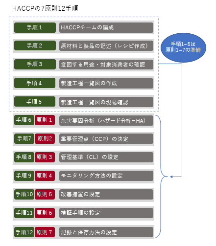 HACCPの原則12手順の表