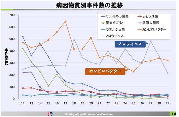 病因物質別事件数の推移