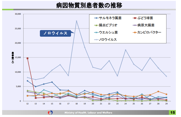 病因物質別患者数の推移