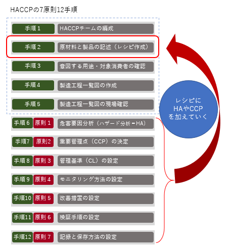 HACCPの7原則12手順