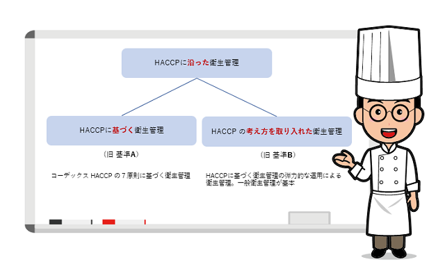 「HACCPに基づく衛生管理」「HACCPの考え方を取り入れた衛生管理」「HACCPに沿った衛生管理」三つの表現図