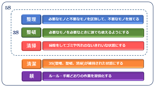 HACCPと5Sの関係図