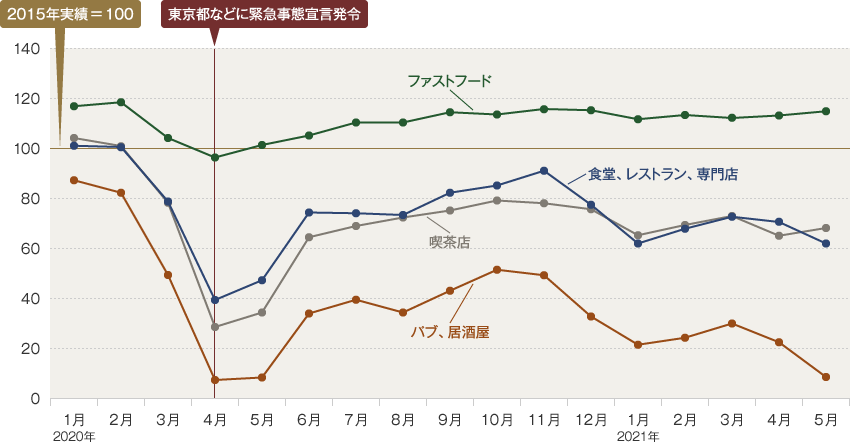 飲食サービス業の生産活動推移