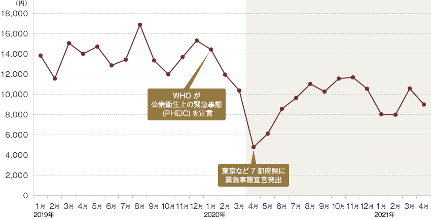 2人以上世帯の月別一般外食支出（外食支出から学校給食を除いたもの）の推移