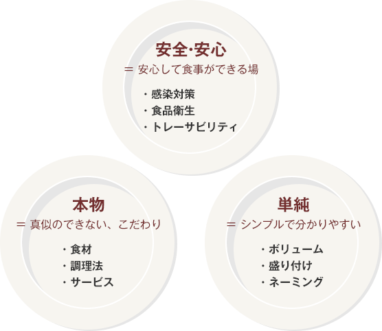 お客様に支持される店の3条件