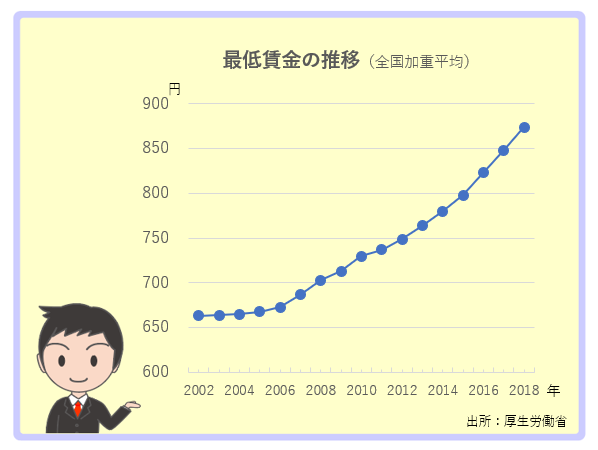 最低賃金の推移