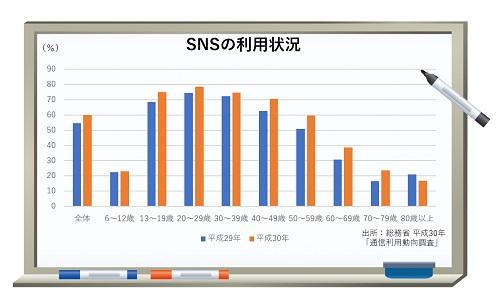 イラスト SNSの利用状況