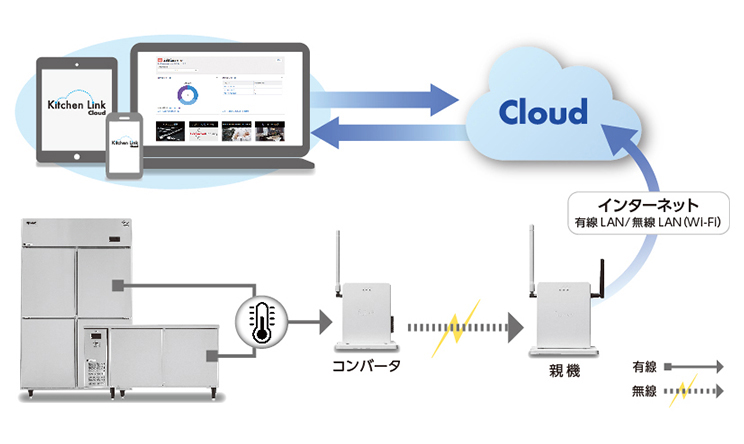 キッチンリンク・クラウド概略図