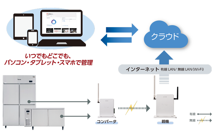 キッチンリンク・クラウド概略図