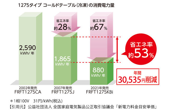 毎日発送ＯＫ 【予約販売受付中/納期要相談】フジマック 業務用コールドテーブル［省エネシリーズ］ FRT2175J W2100×D750×H8  冷蔵庫・冷凍庫