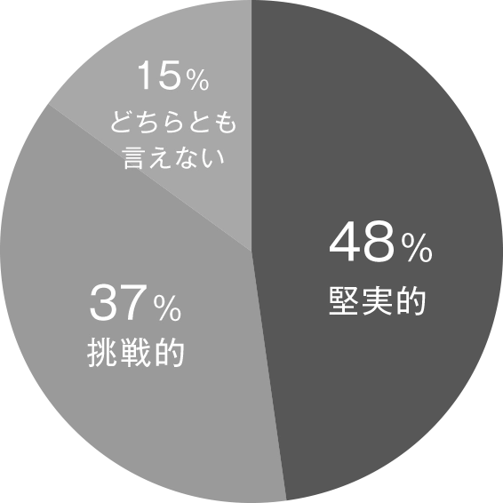 堅実的:48 挑戦的:37 どちらともいえない:15