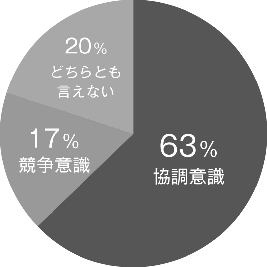 協調意識:63 競争意識:17 どちらともいえない:20