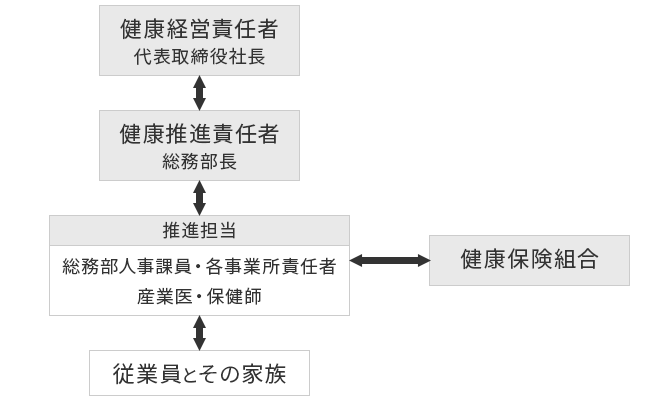 推進体制