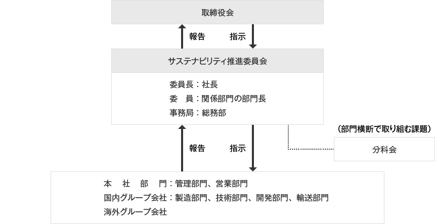 サステナビリティ推進体制相関図